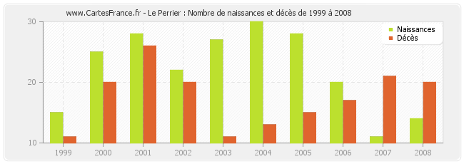 Le Perrier : Nombre de naissances et décès de 1999 à 2008